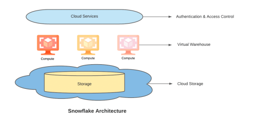 什么是Snowflake数据云平台？体系结构和关键概念